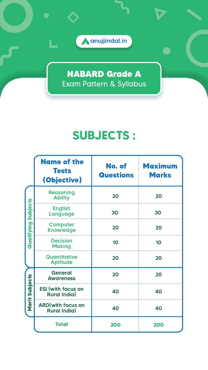 NABARD Grade A 2023 Phase 1 Exam Pattern Syllabus Anujjindal In