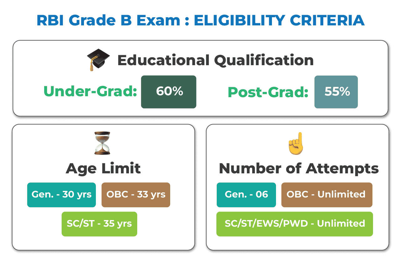 Rbi Grade B Eligibility Criteria Age Limit Qualification Attempts