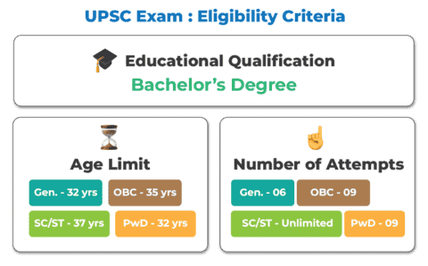 Upsc Eligibility Criteria Age Limit Qualification Number Of