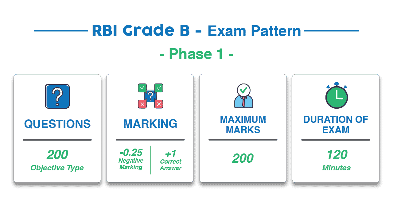 RBI Grade B 2023 Syllabus & Exam Pattern (Phase 1 & 2 and Interview Round)