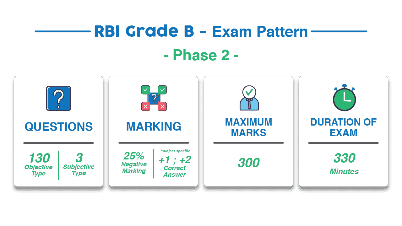 RBI Grade B 2024 Syllabus & Exam Pattern (Phase 1 & 2 And Interview Round)