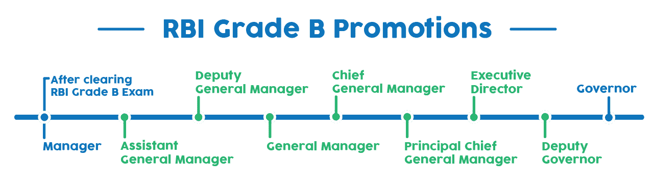 RBI Grade B Officer Salary, Perks, Allowances & Increments, Basic Pay ...