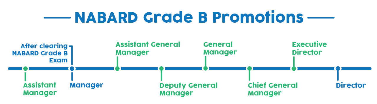 NABARD Grade A & B Officer Salary, Job Profile, Promotion & Perks