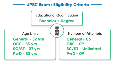 UPSC Eligibility Criteria 2024 – Age Limit, Qualification, Number Of ...