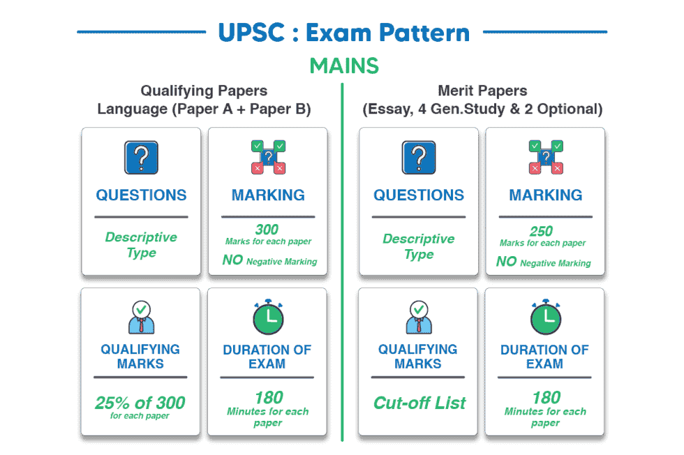 UPSC CSE Exam Pattern 2024: Prelims, Mains, Interview & Marking Scheme