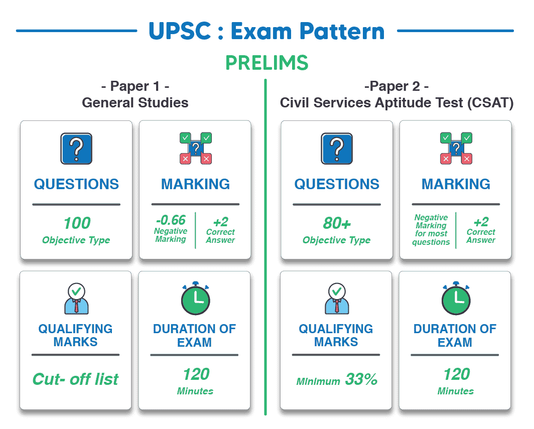 Exam Pattern for UPSC CSE Prelims