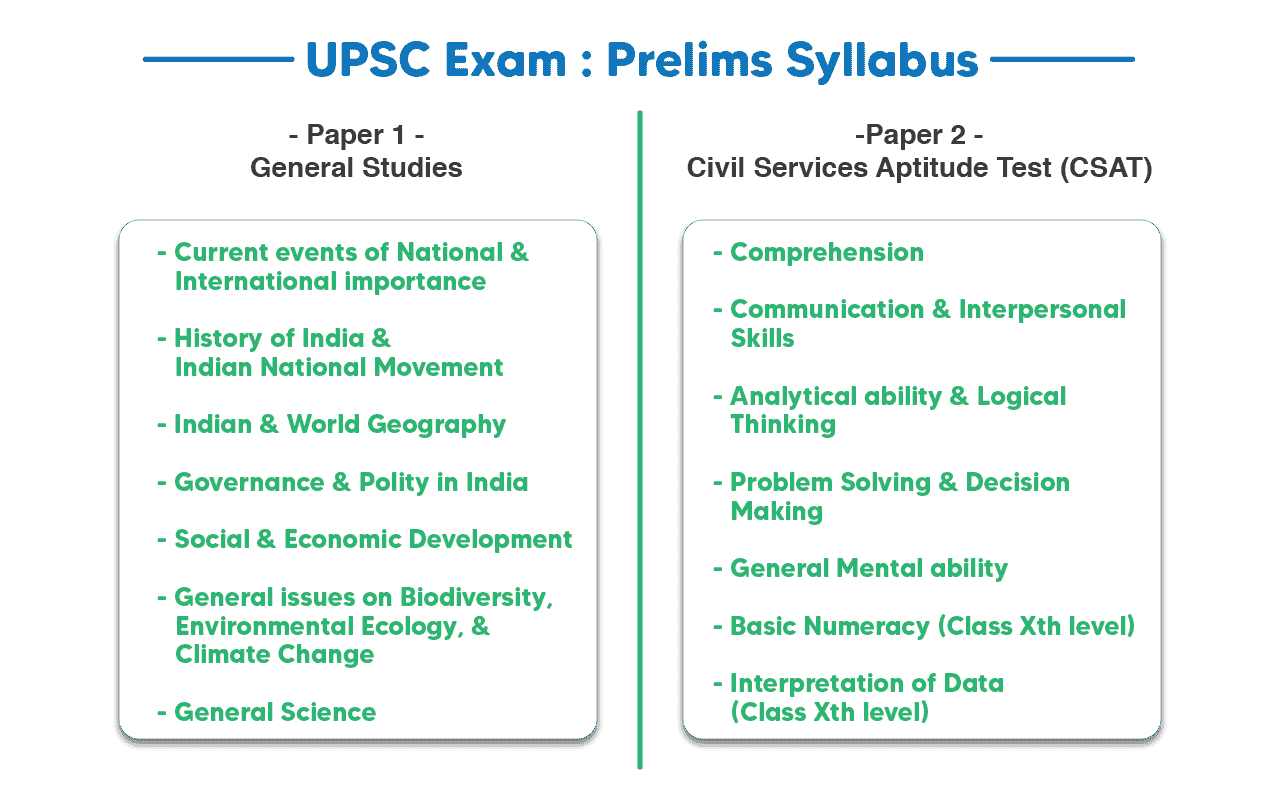 Prelims Syllabus of UPSC CSE