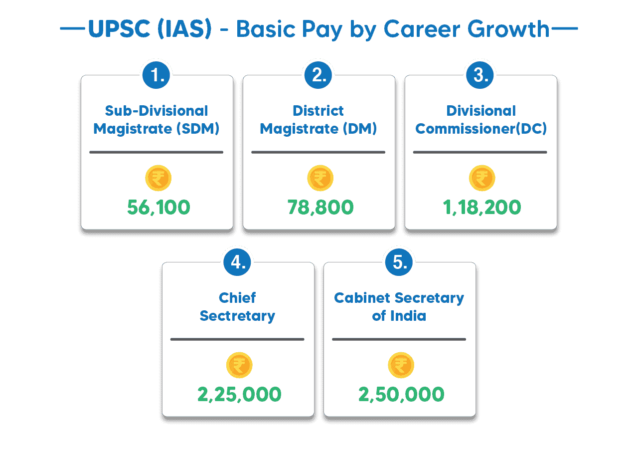 ias-salary-2024-salary-structure-allowances-perks-basic-pay-grade