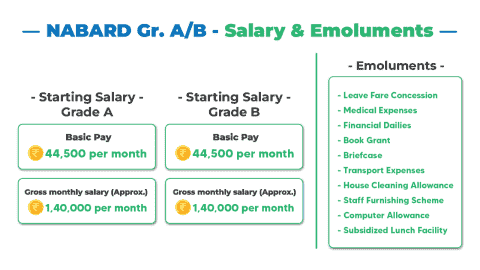 NABARD Grade A & B Officer Salary, Job Profile, Promotion & Perks