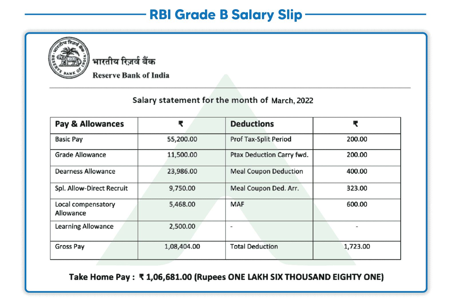 RBI Grade B Officer Salary, Perks, Allowances & Increments, Basic Pay ...