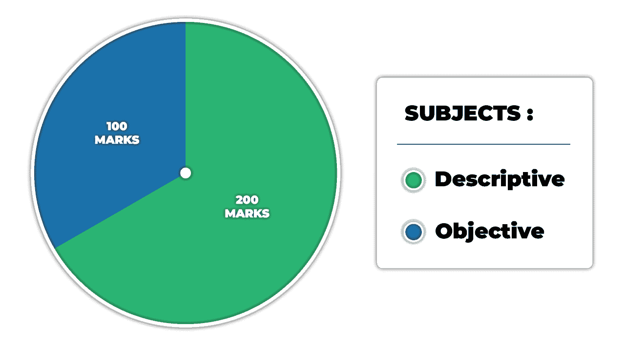 Objective & Descriptive Subjects' Marks of RBI Grade B