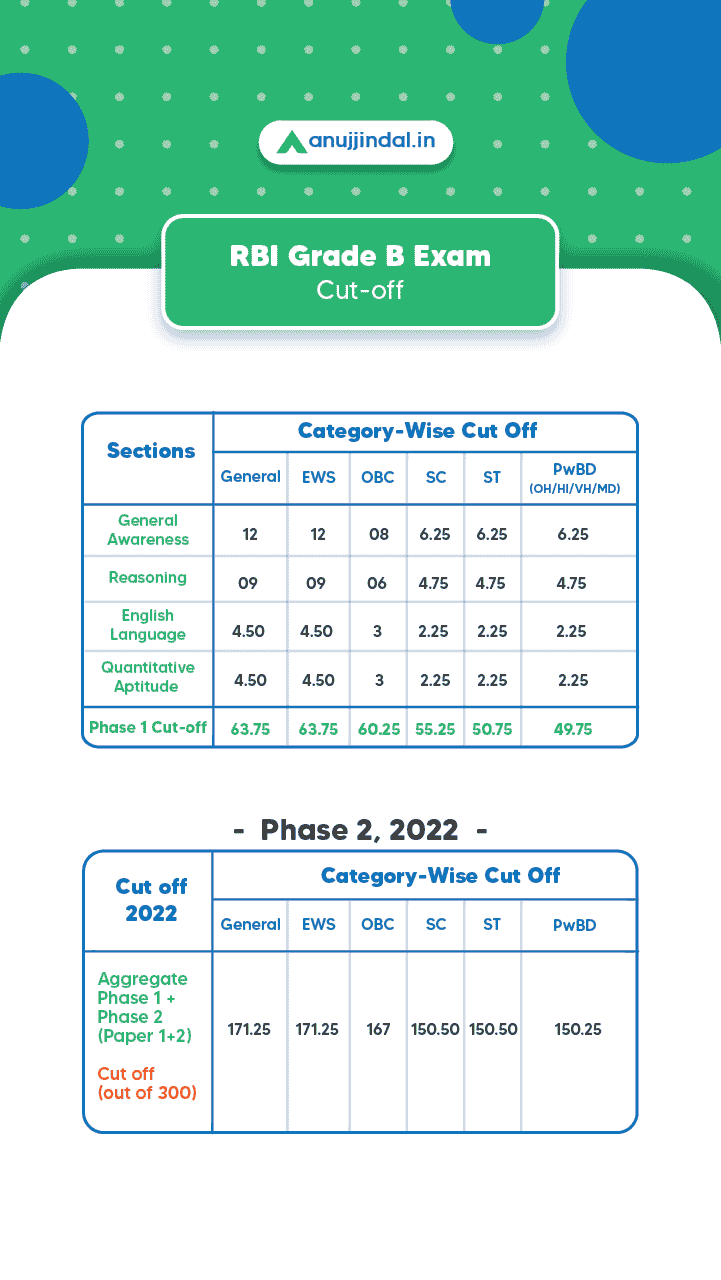 RBI Grade B Cut Offs 2023-22 - Phase 1, Phase 2 & Final - Anujjindal.in