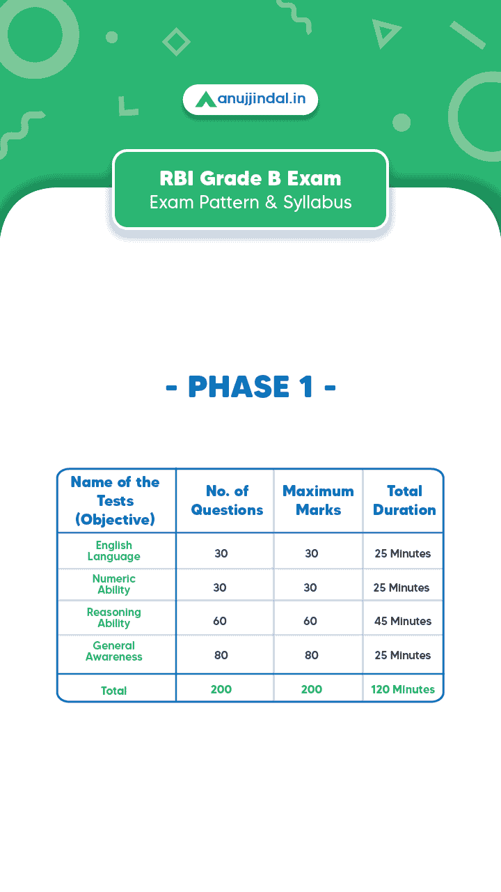 RBI Grade B 2023 Phase 1 Exam Pattern & Syllabus - Anujjindal.in