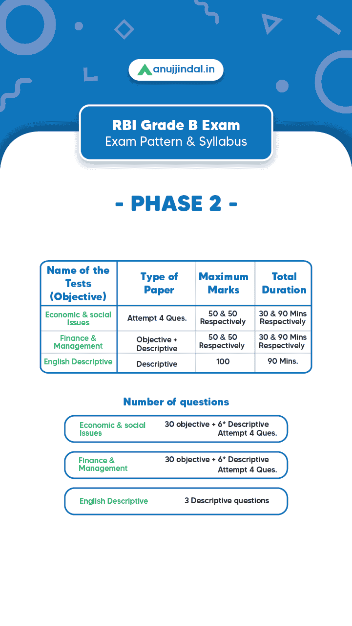 RBI Grade B 2023 Phase 2 Exam Pattern & Syllabus - Anujjindal.in