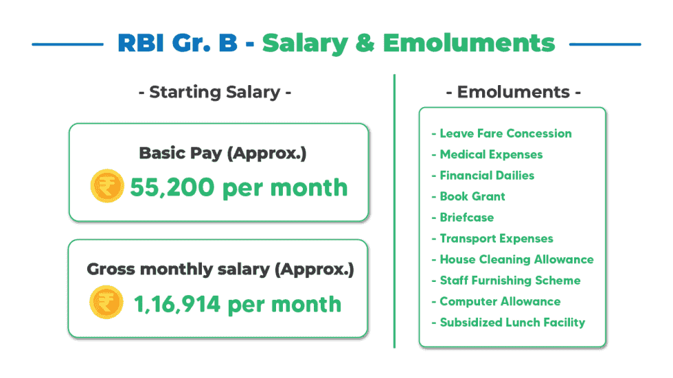 RBI Grade B Officer Salary, Perks, Allowances & Increments, Basic Pay ...