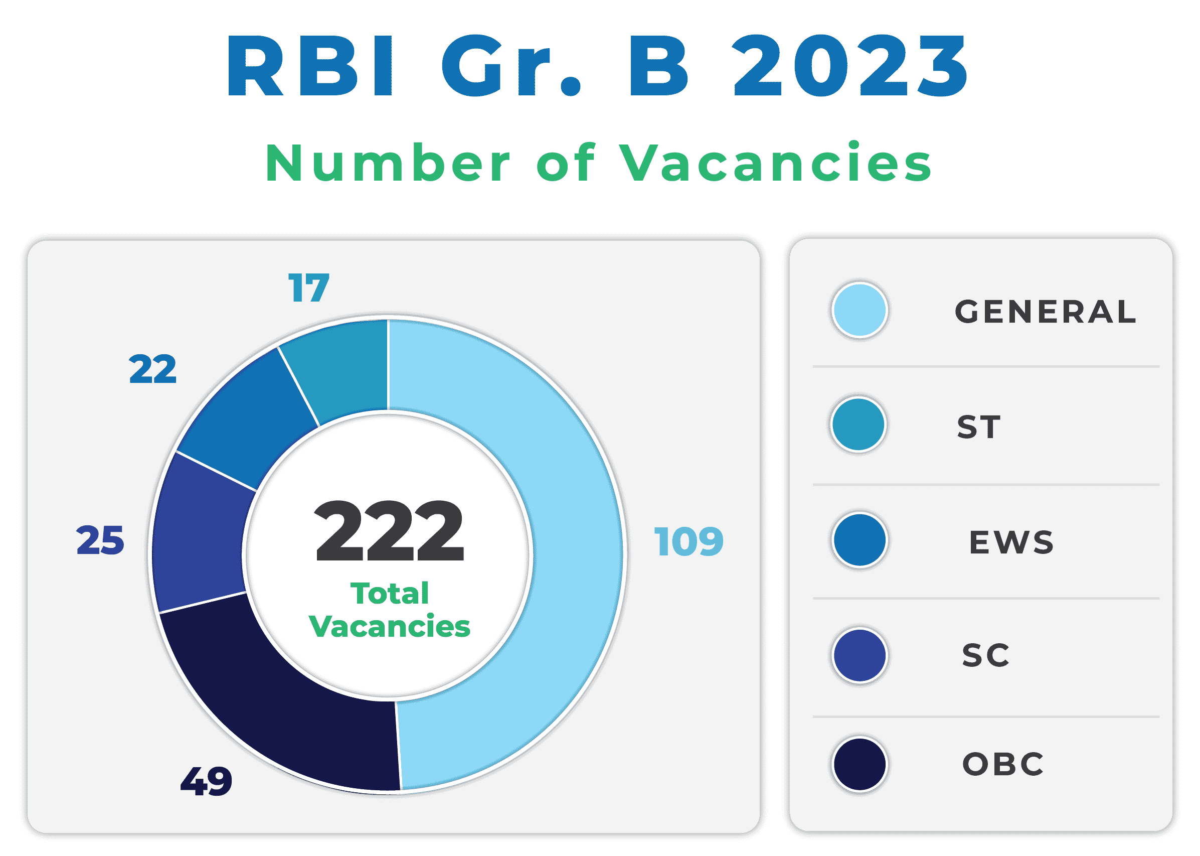 RBI Grade B 2023 Exam - Recruitment, Vacancy, Syllabus, Salary & More