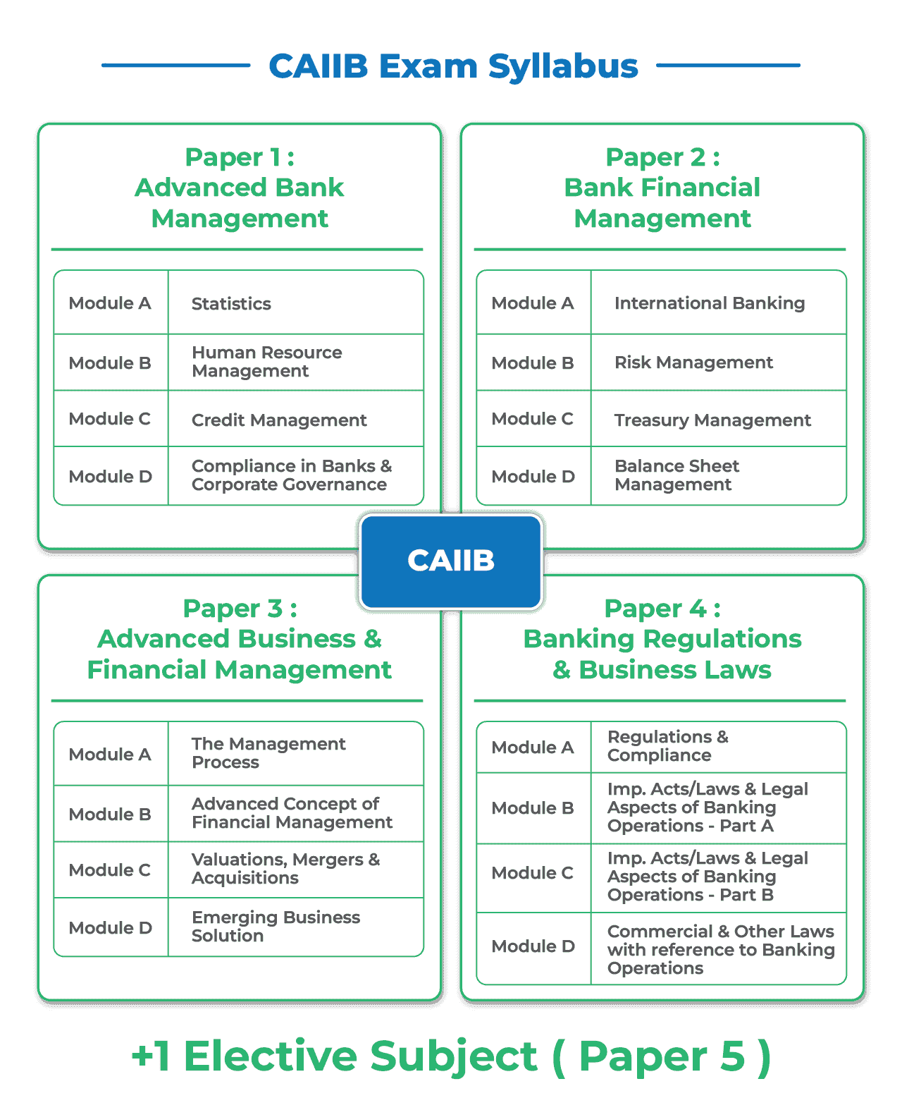 CAIIB Syllabus & Exam Pattern 2024 - Anujjindal.in