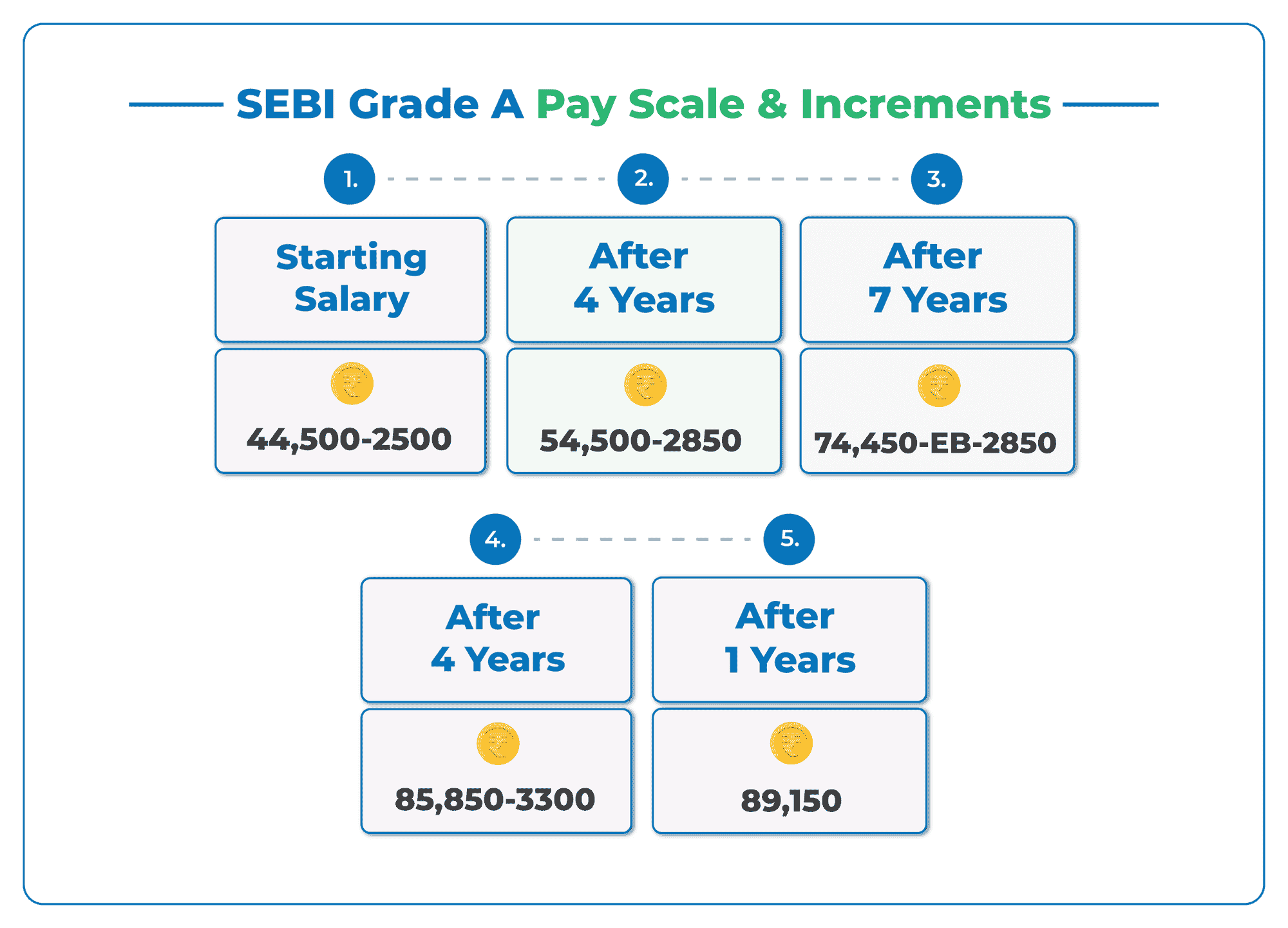 sebi-grade-a-officer-salary-2024-allowances-perks-job-profile