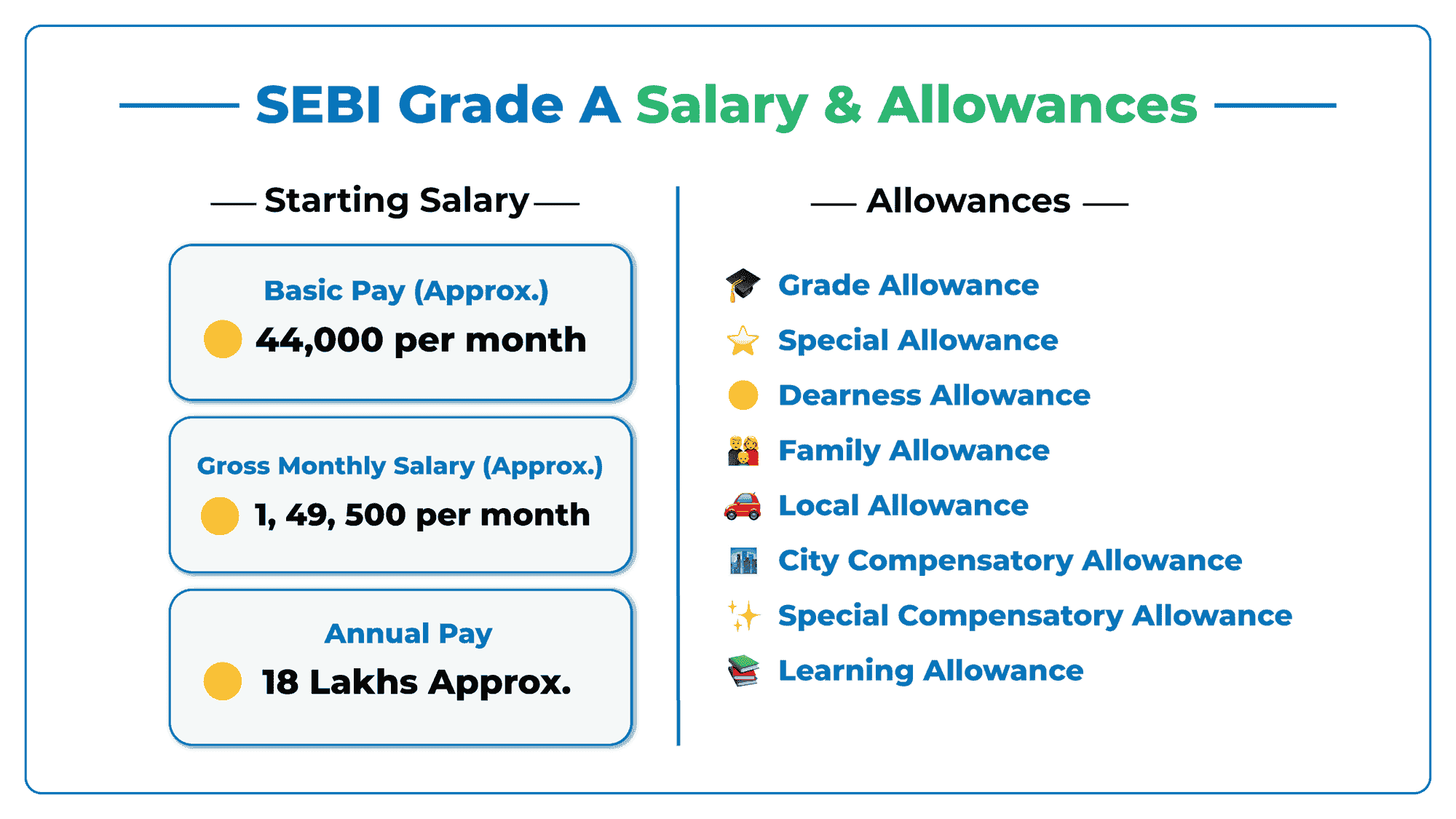 Sebi Grade A Officer Salary