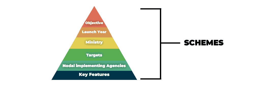 Elements to cover in a govt. scheme Sources to refer for GA section