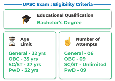 UPSC Eligibility Criteria 2024 – Age Limit, Qualification, Number of ...