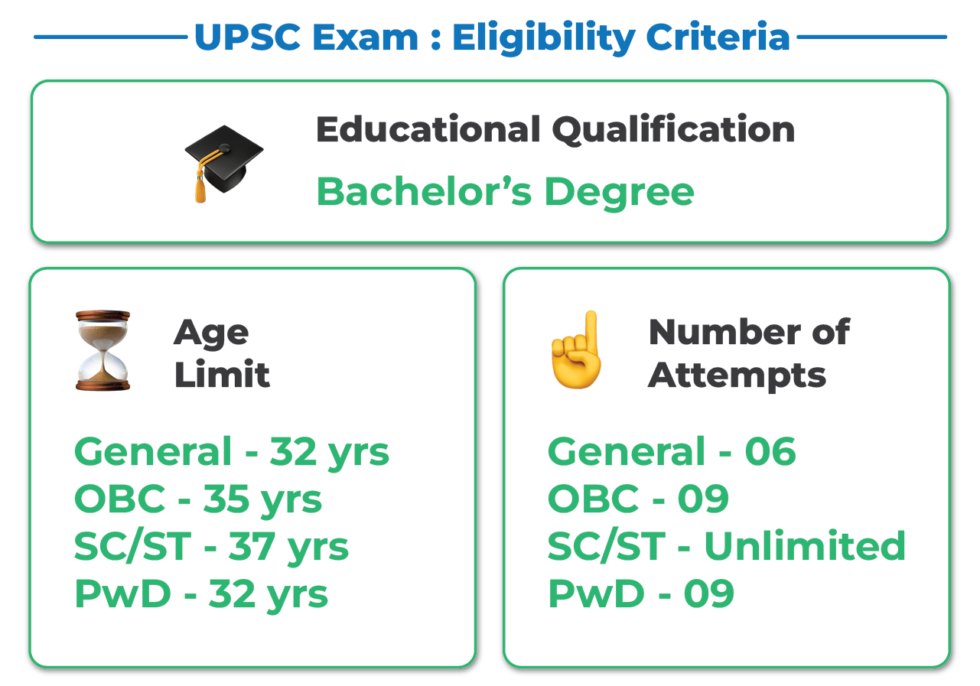 Upsc Eligibility Criteria 2024 Age Limit Qualification Number Of Attempts 