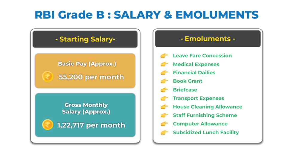 RBI Grade B Officer Basic Pay, Salary Structure, Perks, Allowances ...