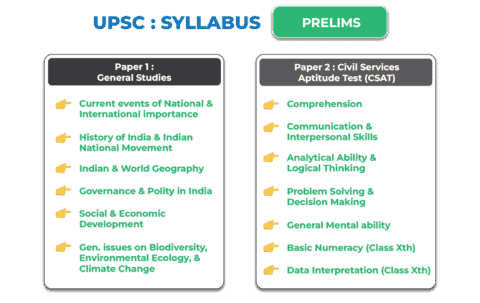 UPSC Syllabus 2026 for IAS Exam Prelims, Mains & Interview PDF