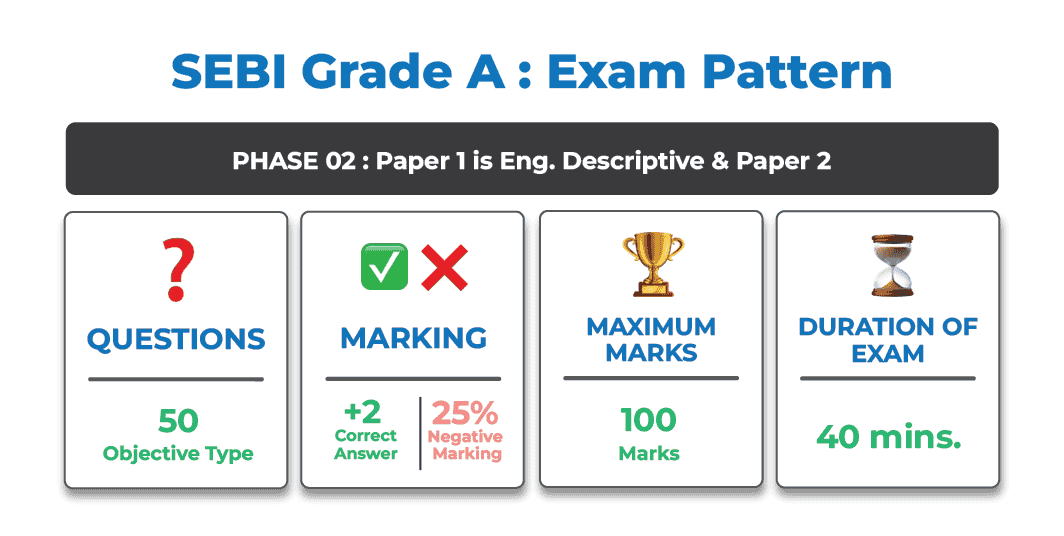 SEBI Grade A Phase 2 (paper 1 & 2) Exam Pattern Phase 2 Exam Pattern of SEBI Grade A