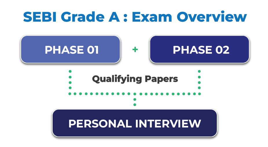 SEBI Grade Overview Image Officer Level Promotions of SEBI Grade A