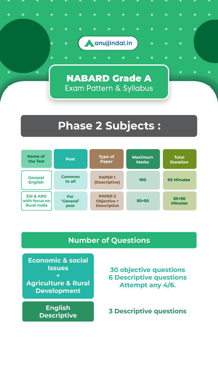 NABARD Grade A 2025 Phase 2 Exam Pattern & Syllabus - Anuj Jindal