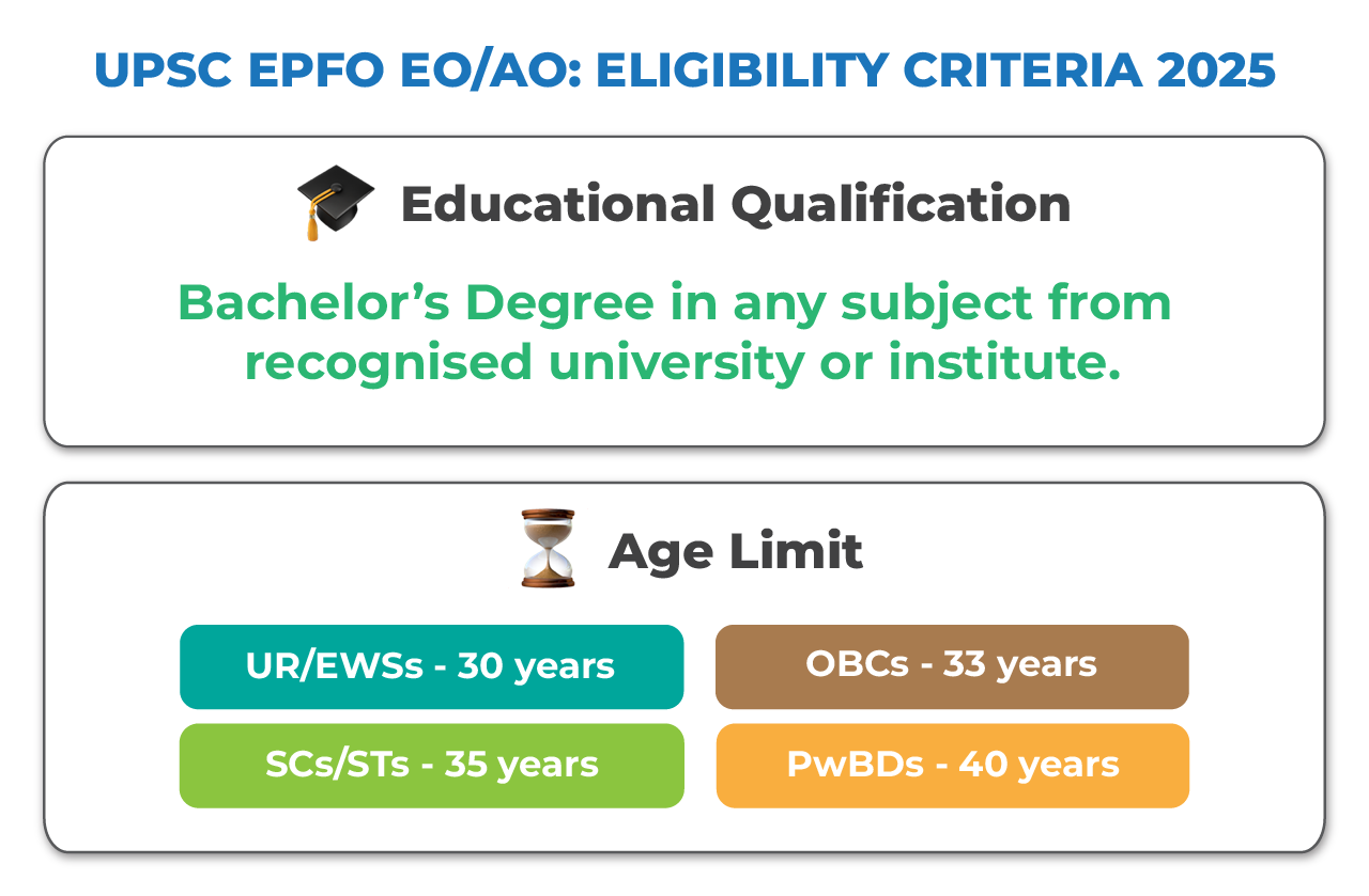 UPSC EPFO EO & AO Eligibility Criteria Image