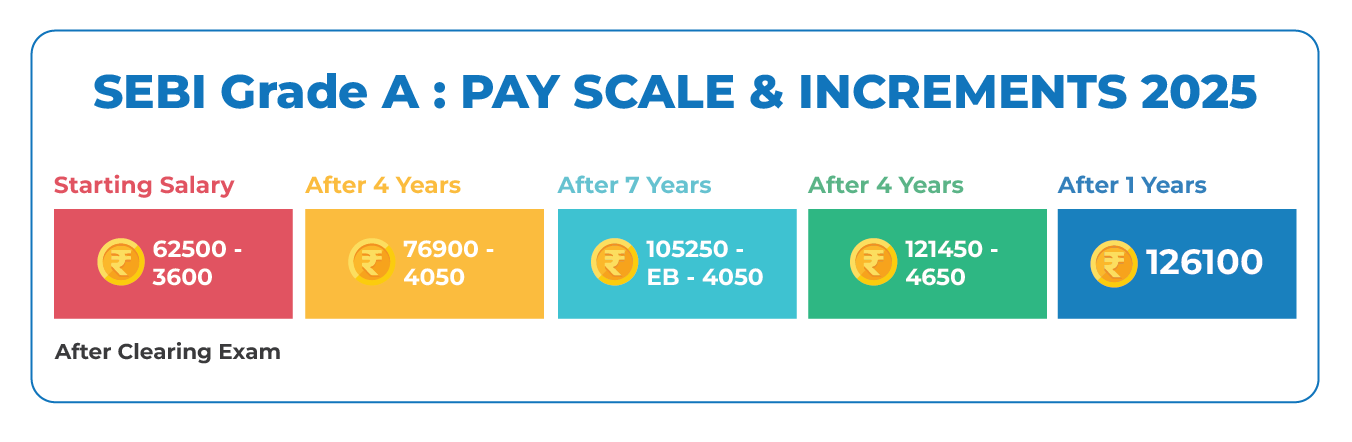 Latest SEBI Grade A Pay Scale & Increment 2025 Sebi grade a pay scale & Increment