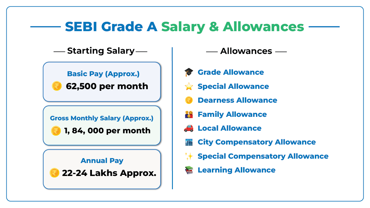 SEBI Grade A Salary 2025 Officer Level Promotions of SEBI Grade A