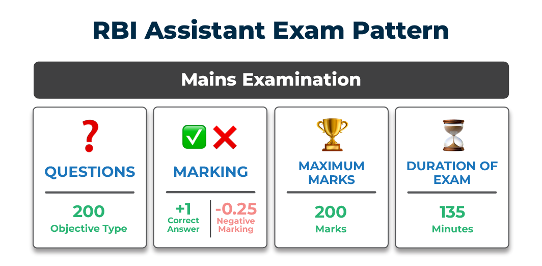 RBI Grade B Exam Pattern for Phase 2