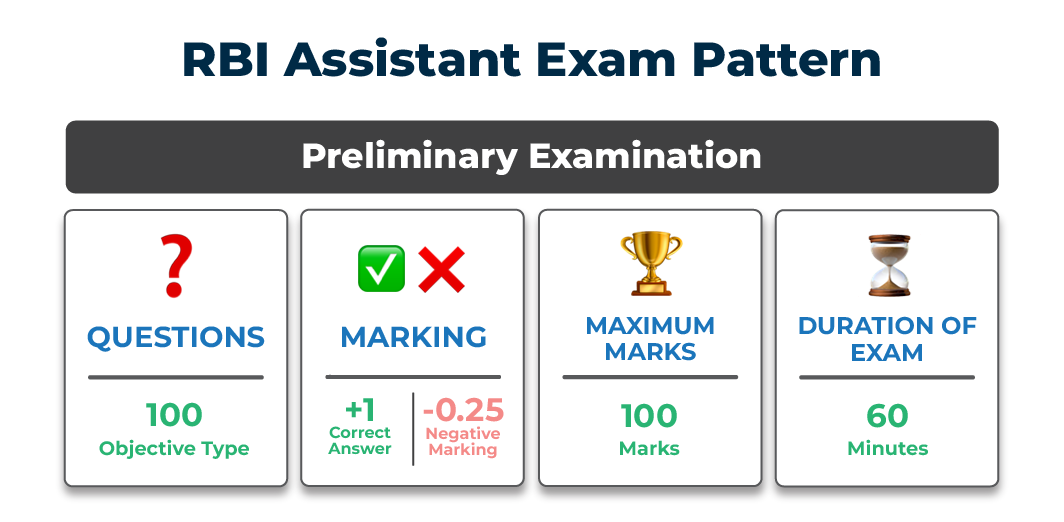 RBI Grade B Exam Pattern for Phase 1