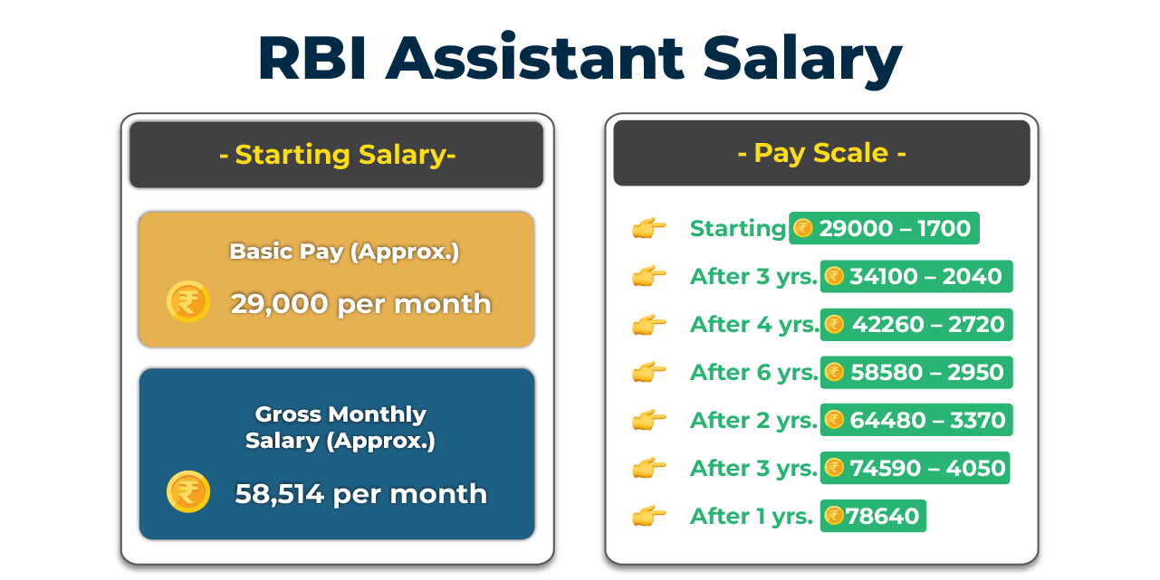 RBI Grade B Basic Pay Salary 2025 Increased Image