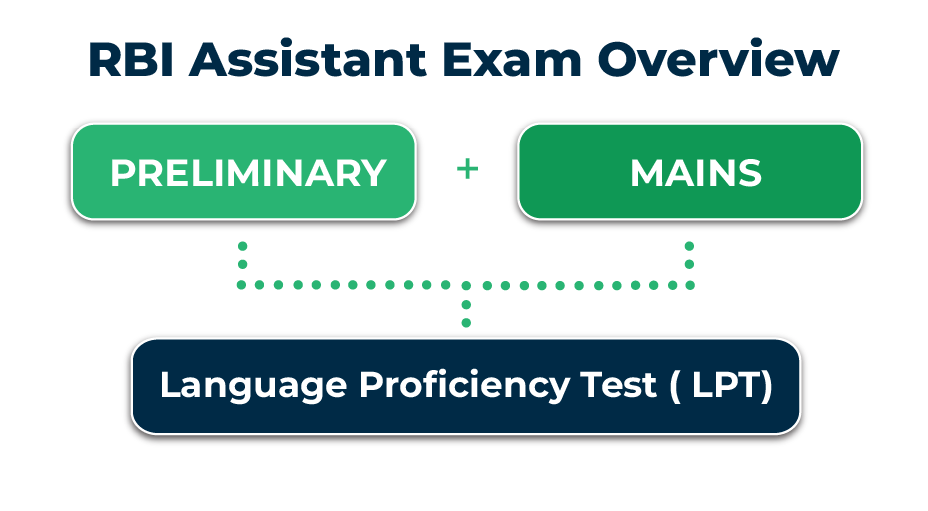 RBI Assistant Selection Process image