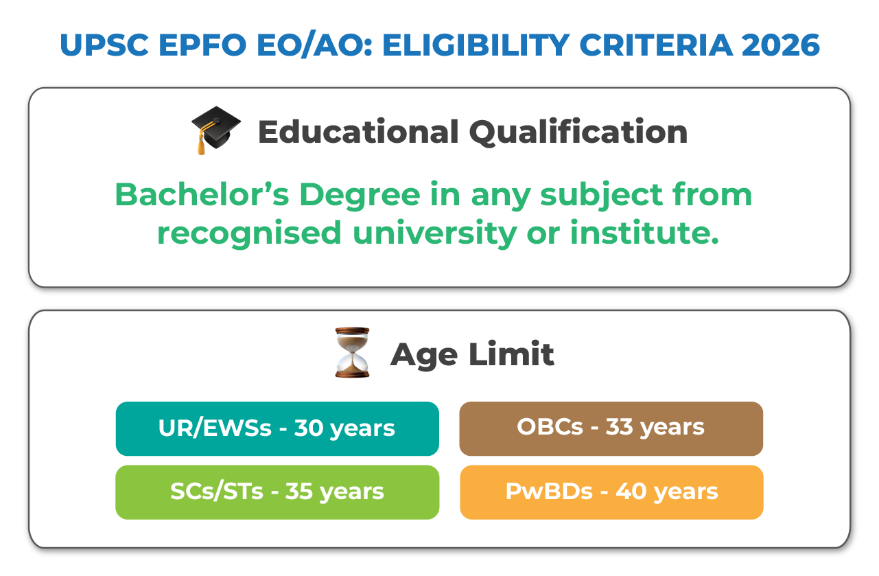 UPSC EPFO EO AO eligbility criteria 2026