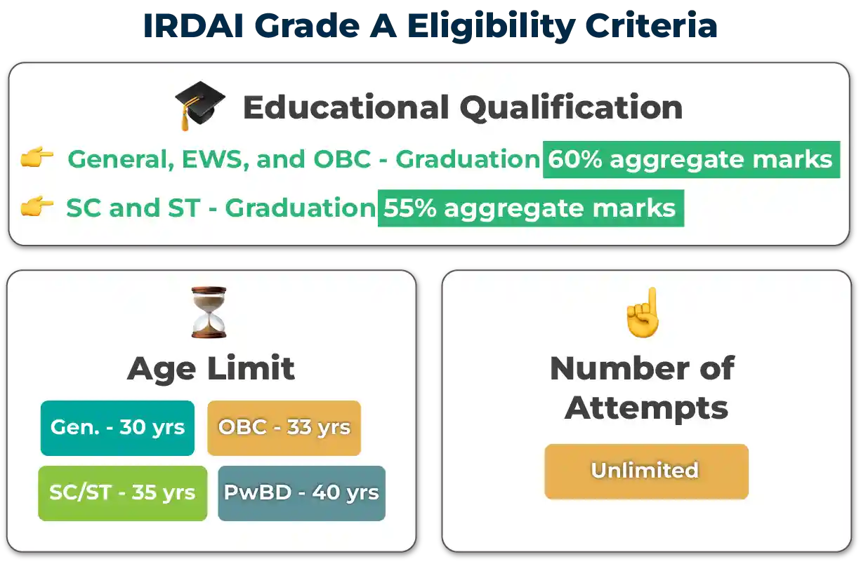 IRDAI Grade A Eligibility Criteria Image