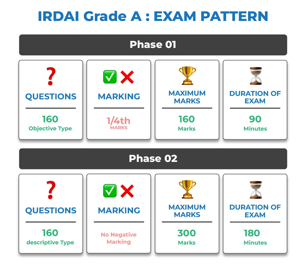 IRDAI Grade A Exam Pattern Image