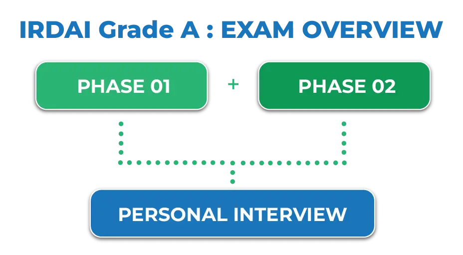 IRDAI Grade A Exam Selection process Image