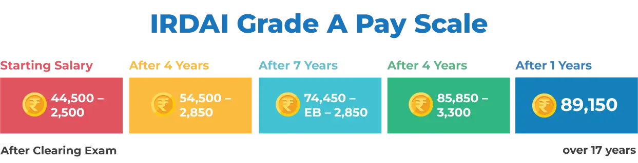 IRDAI Grade A Job Profile Image