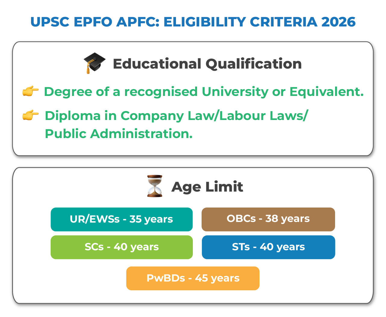 UPSC EPFO APFC Eligibility Criteria 2026